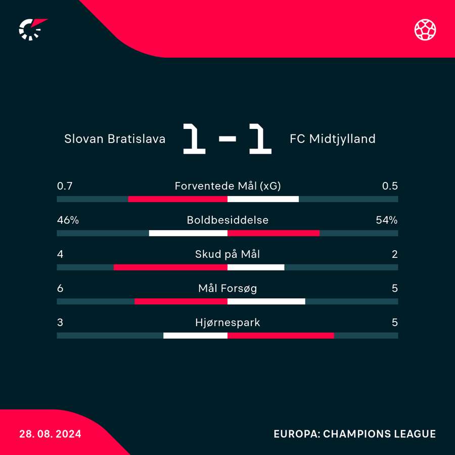 Statistik fra første halvleg