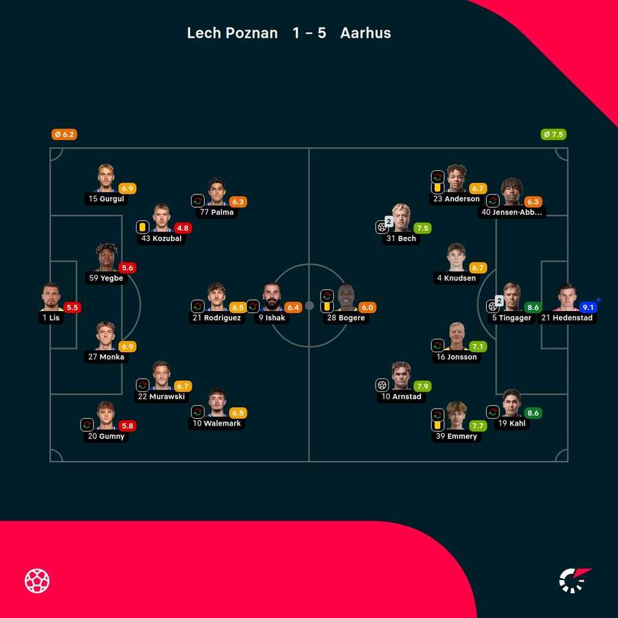 Lech Poznan - AGF - Player Ratings Lech Poznan - AGF - Player Ratings