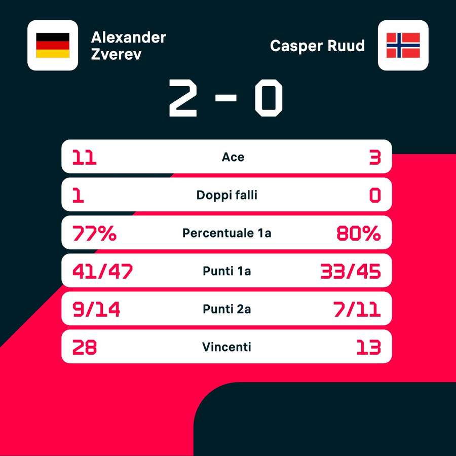 Le statistiche del match