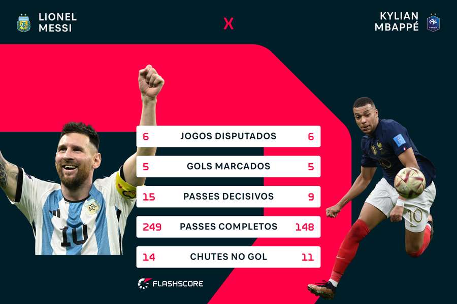 Mbappé e Messi são os atuais artilheiros da Copa