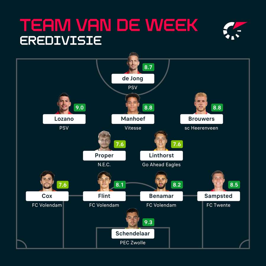 Eredivisie Team van de Week, speelronde 10