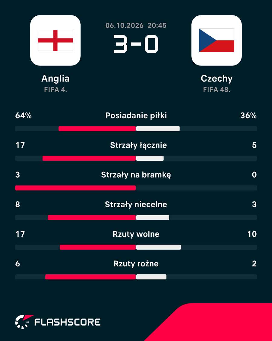 Statystyki meczu Anglia - Czechy Statystyki meczu Anglia - Czechy