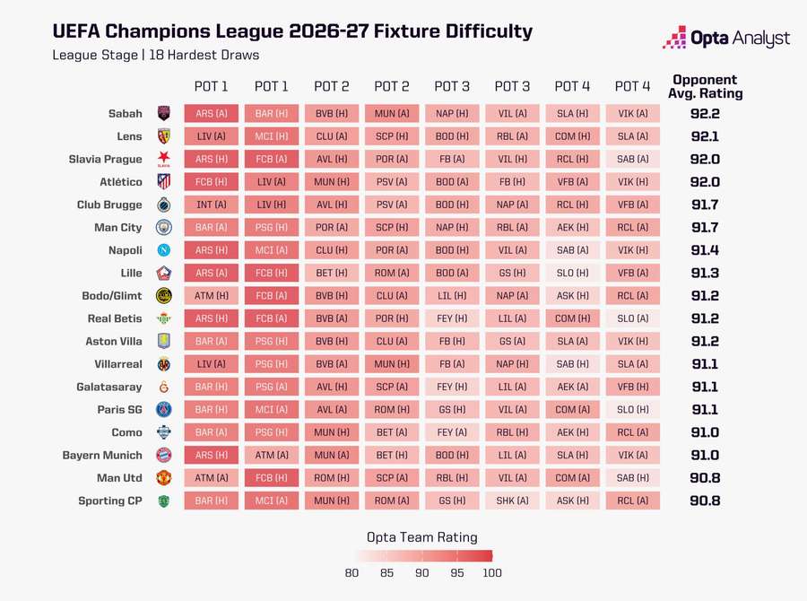 Os jogos mais difíceis – em tese - da fase de liga Os jogos mais difíceis – em tese - da fase de liga