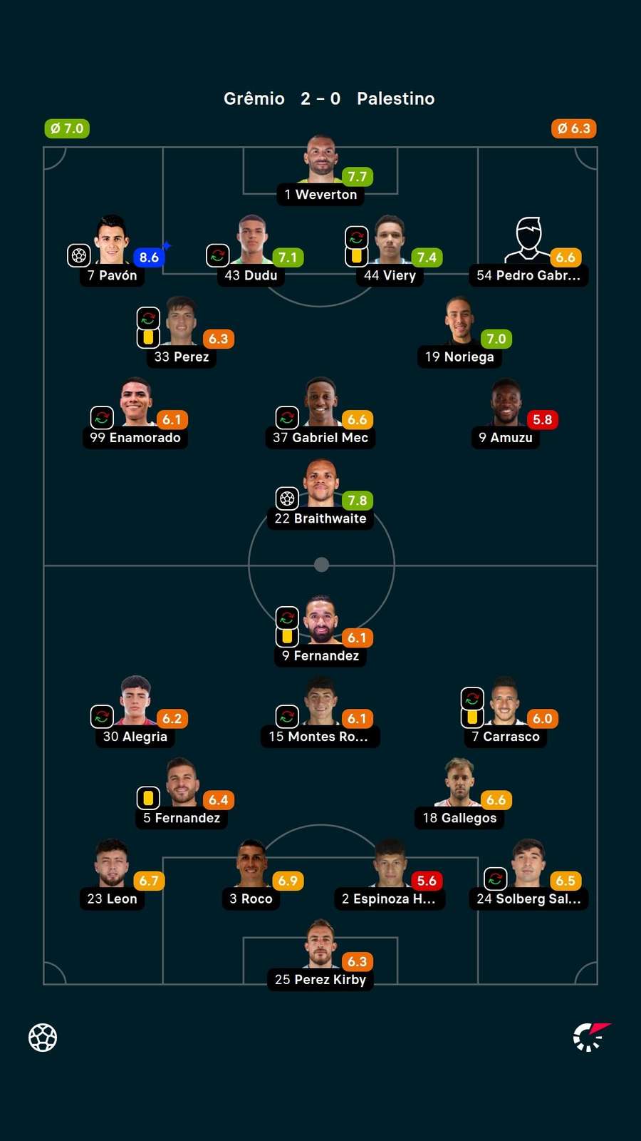Notas dos jogadores Notas dos jogadores