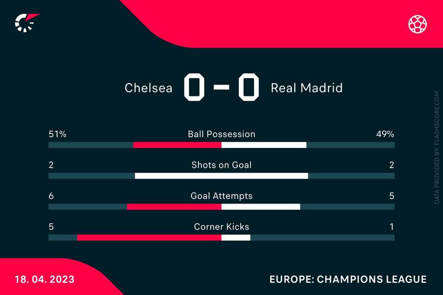 The stats at half-time The stats at half-time