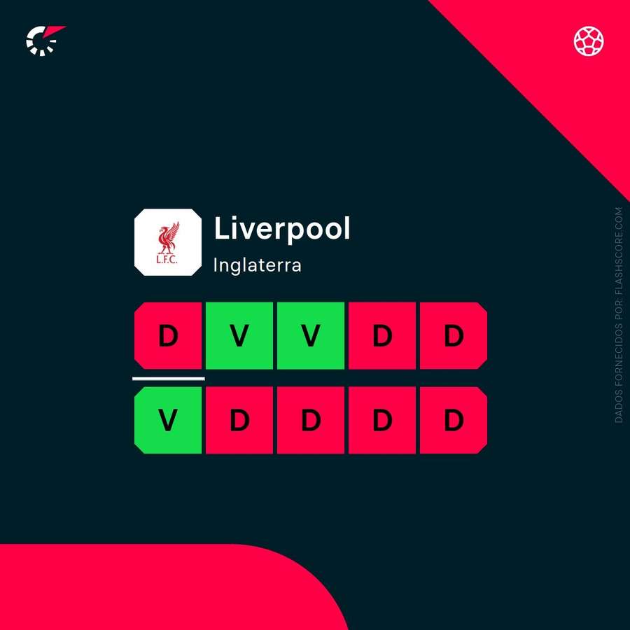 A forma do Liverpool A forma do Liverpool