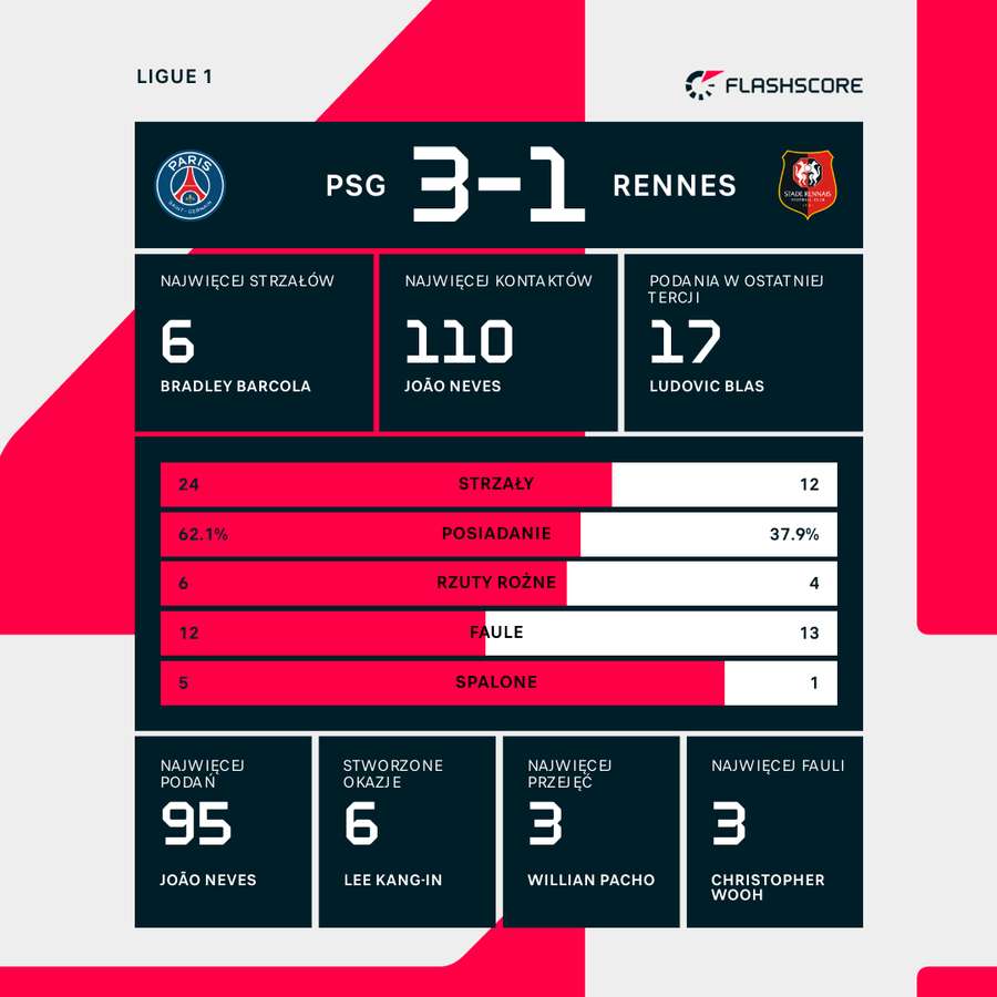 Wybrane statystyki meczu PSG - Rennes