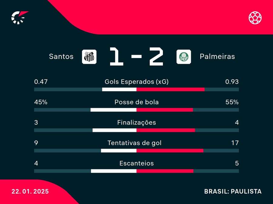 As estatísticas de Santos 1x2 Palmeiras