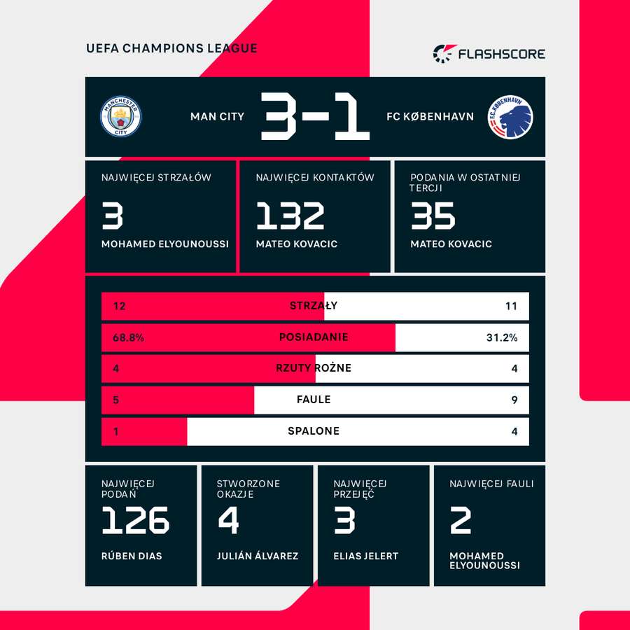 Wynik i wybrane statystyki meczu Manchester City-FC Kopenhaga