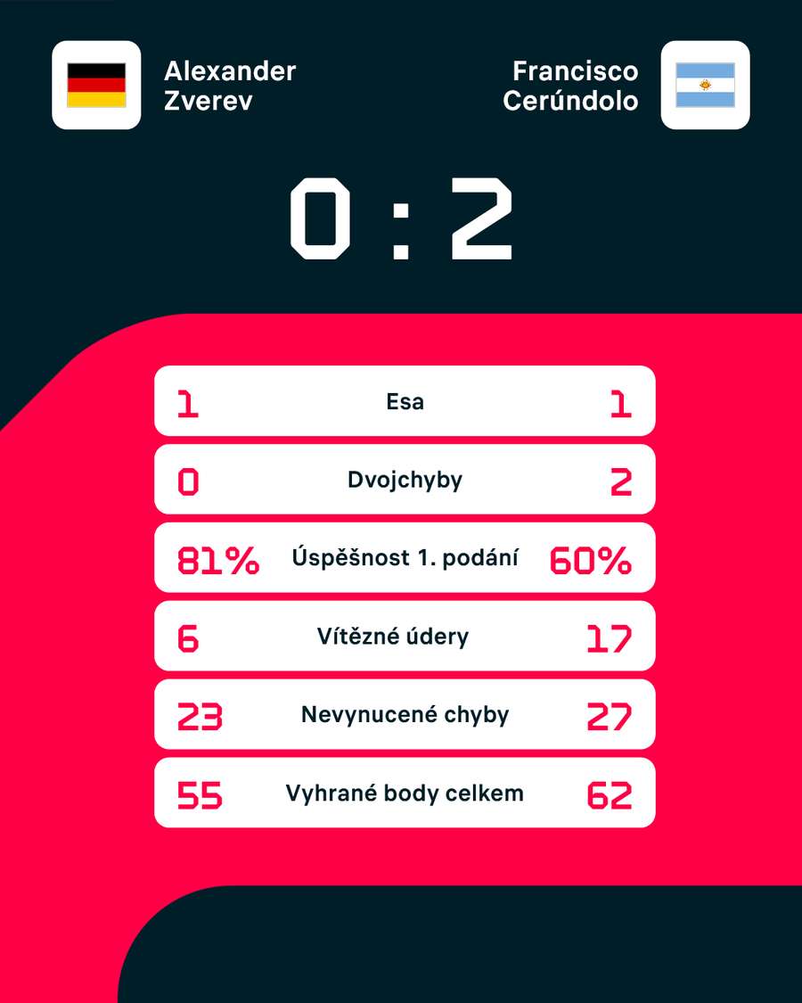 Statistiky zápasu. Statistiky zápasu.