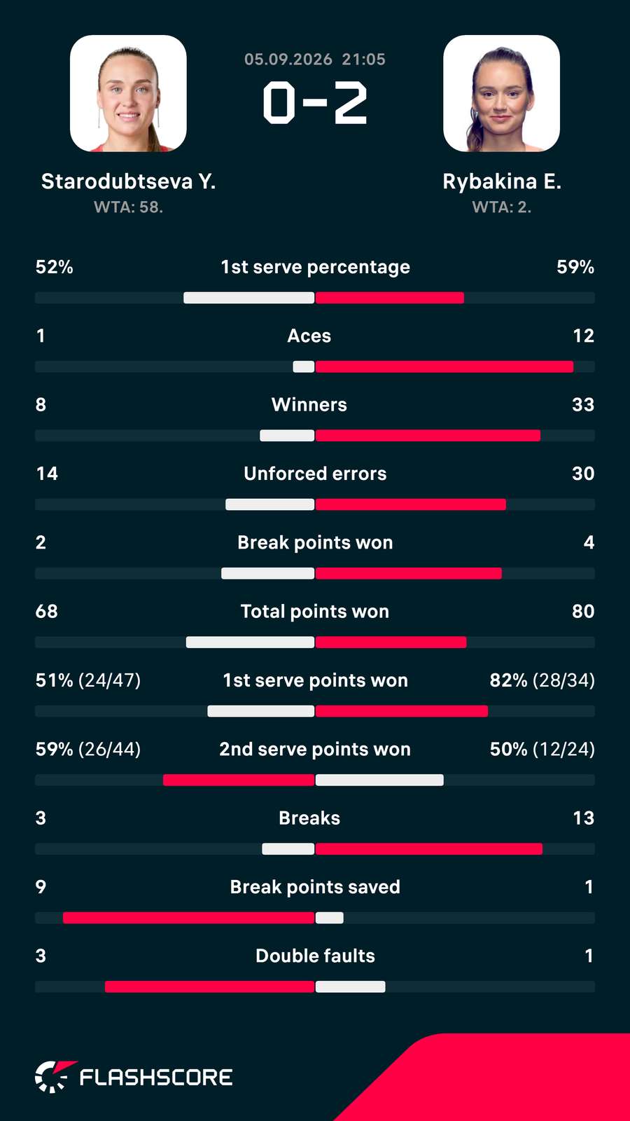 Rybakina-Starodubtseva matchup stats Rybakina-Starodubtseva matchup stats