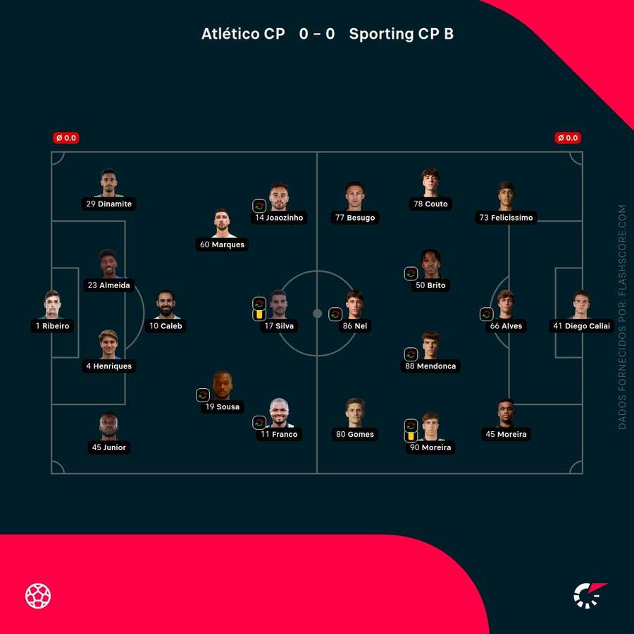 Os onzes de Atlético e Sporting B