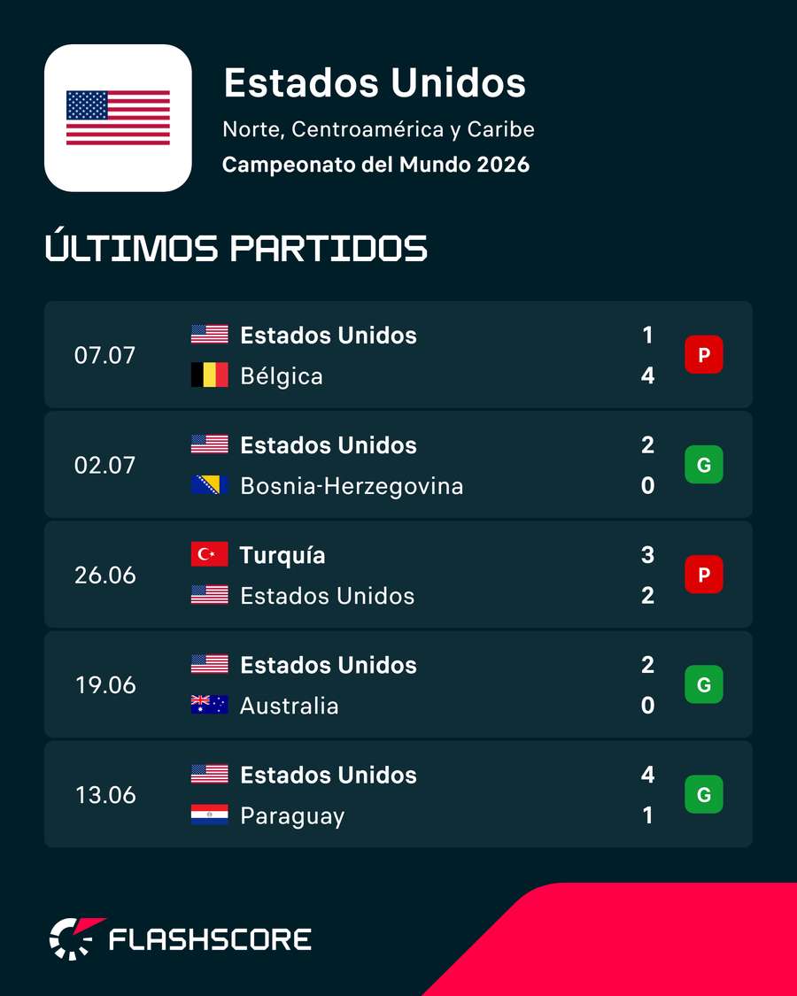 Los últimos encuentros de la selección de EE. UU. Los últimos encuentros de la selección de EE. UU.