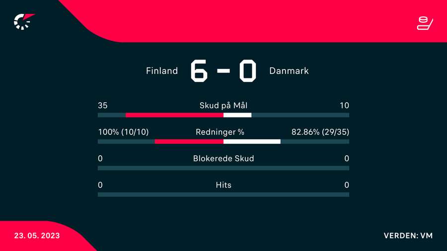 Game, set and match efter 40 minutter