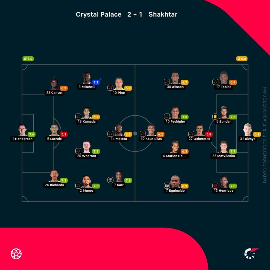 As notas dos jogadores