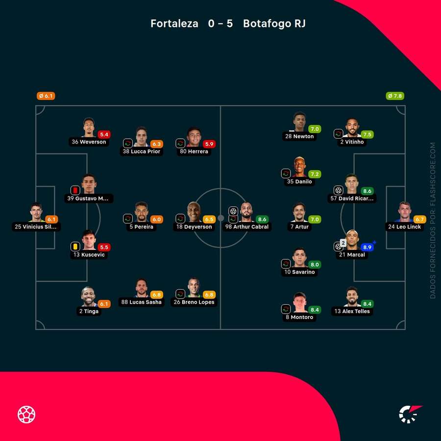 Notas dos jogadores
