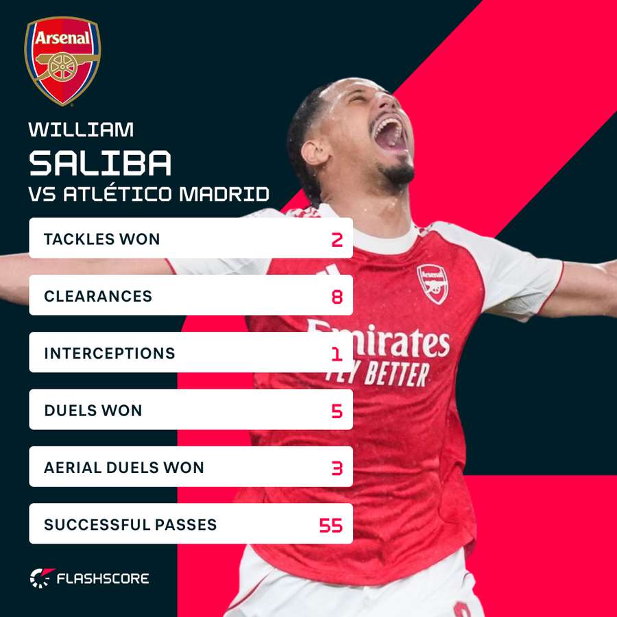 Saliba stats vs Atletico Madrid in the second leg