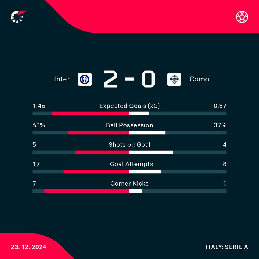 Match stats