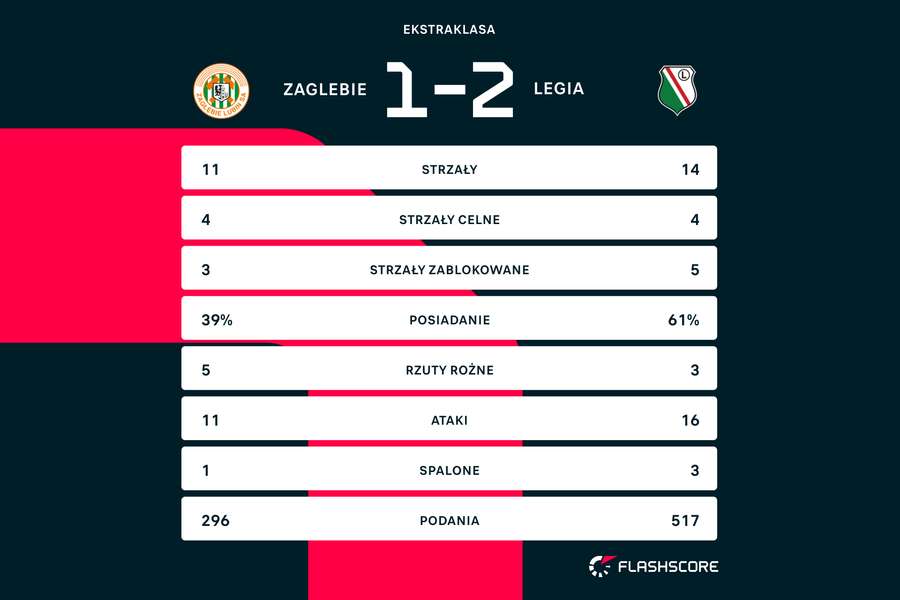 Statystyki meczu Zagłębie-Legia