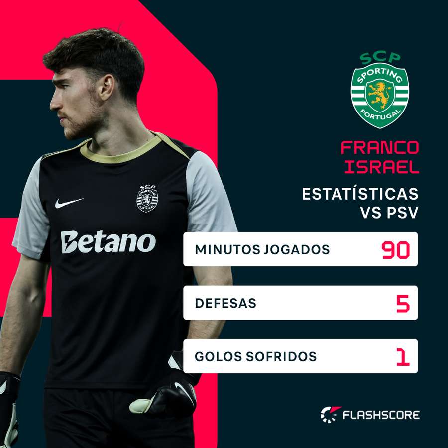 Franco Israel apenas sofreu frente ao PSV