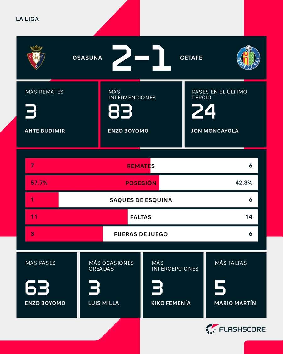 Estadísticas del Osasuna-Getafe