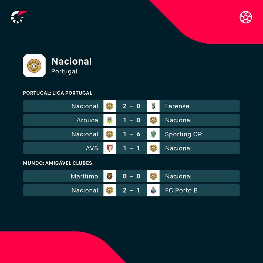 Os últimos jogos do Nacional