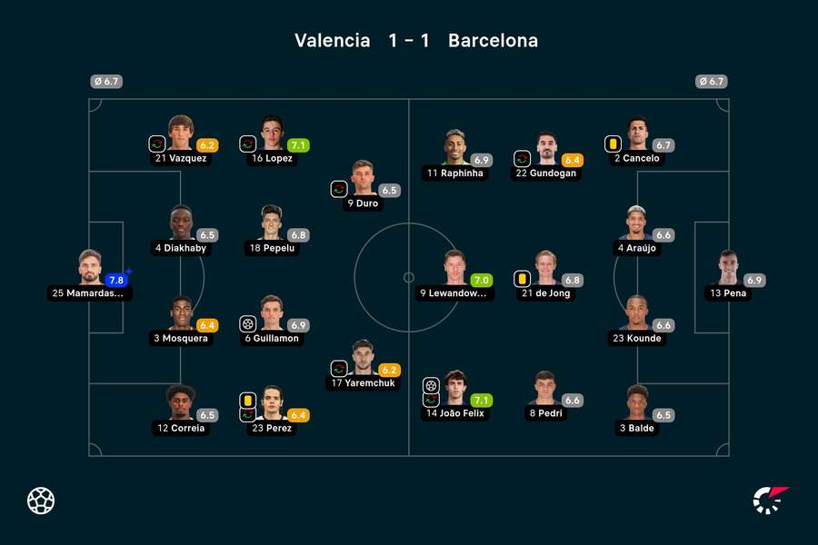 As notas de Valencia 1x1 Barcelona