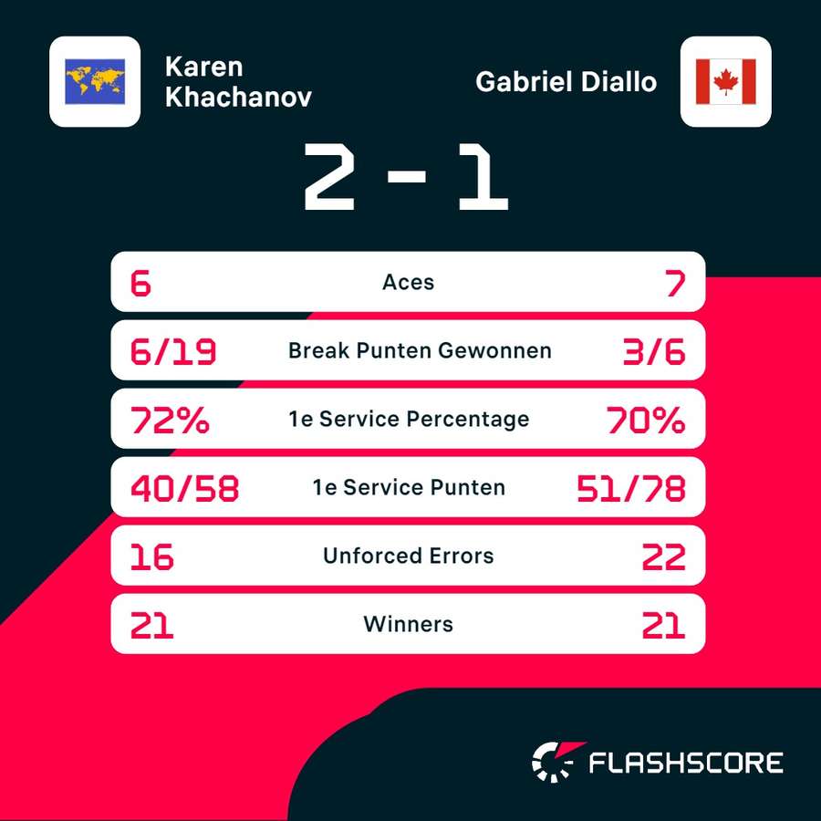 Statistieken Khachanov - Diallo