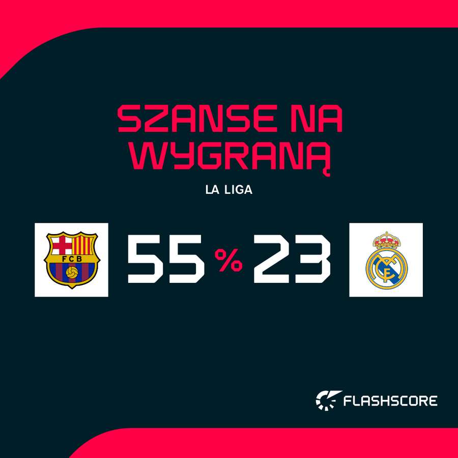 Barcelona v Real Madrid - Szanse na zwycięstwo na żywo