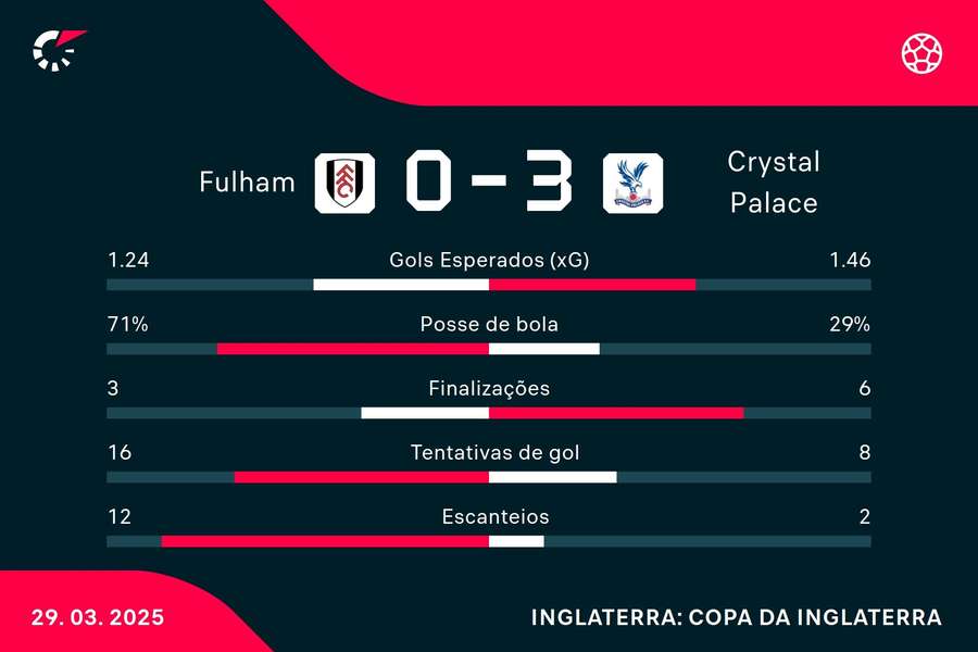 As estatísticas de Fulham 0x3 Crystal Palace
