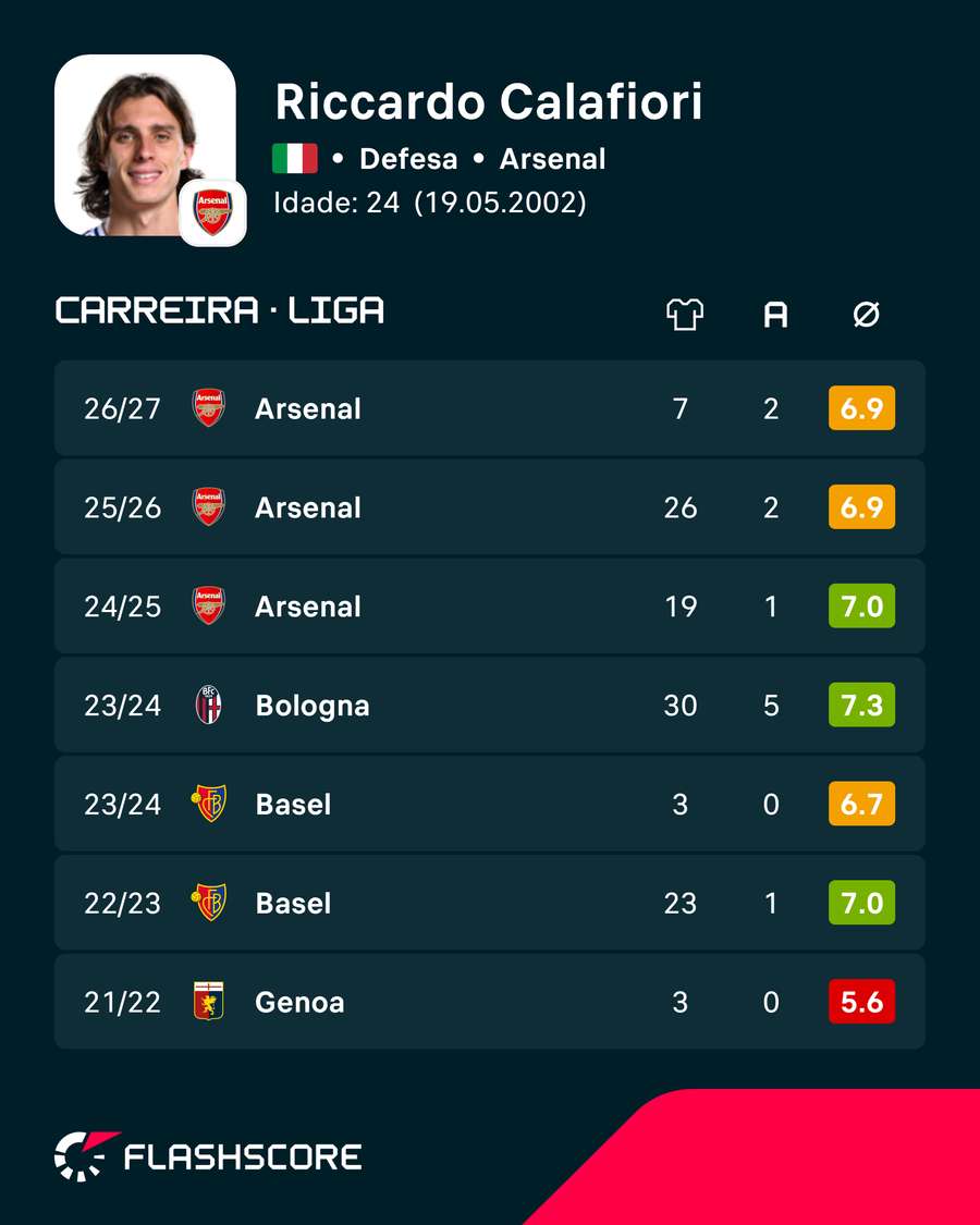 Números de Riccardo Calafiori