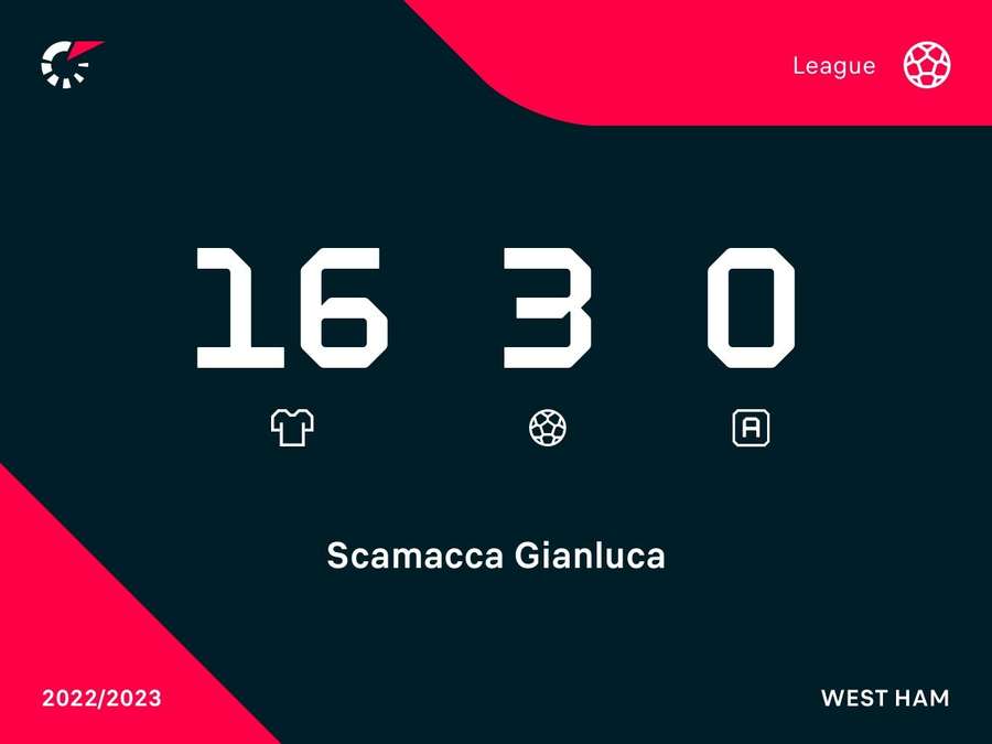 Presenze e reti di Scamacca nella Premier League 2022/2023