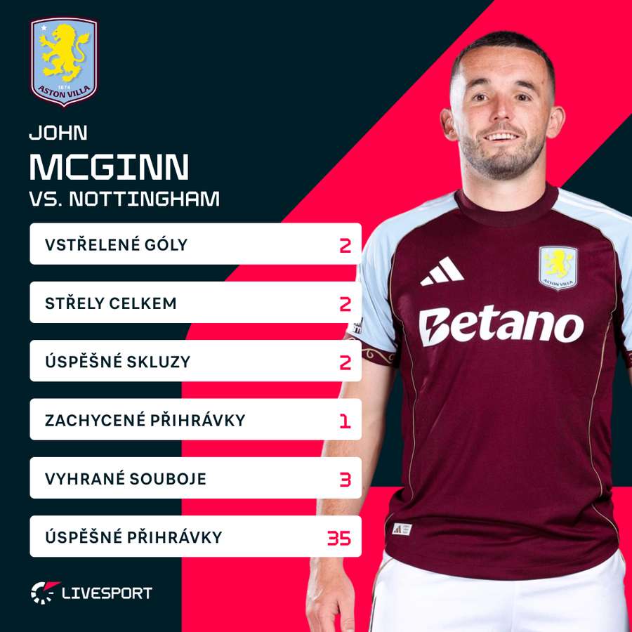 McGinn a jeho statistiky. McGinn a jeho statistiky.