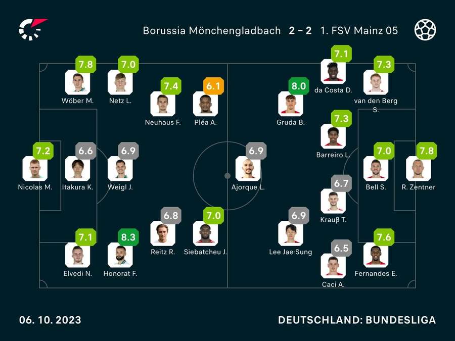 Noten: Gladbach vs. Mainz