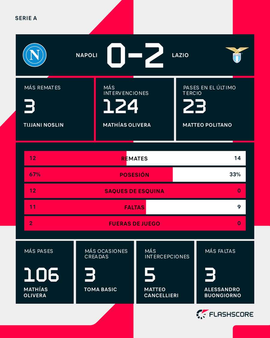 Estadísticas del partido