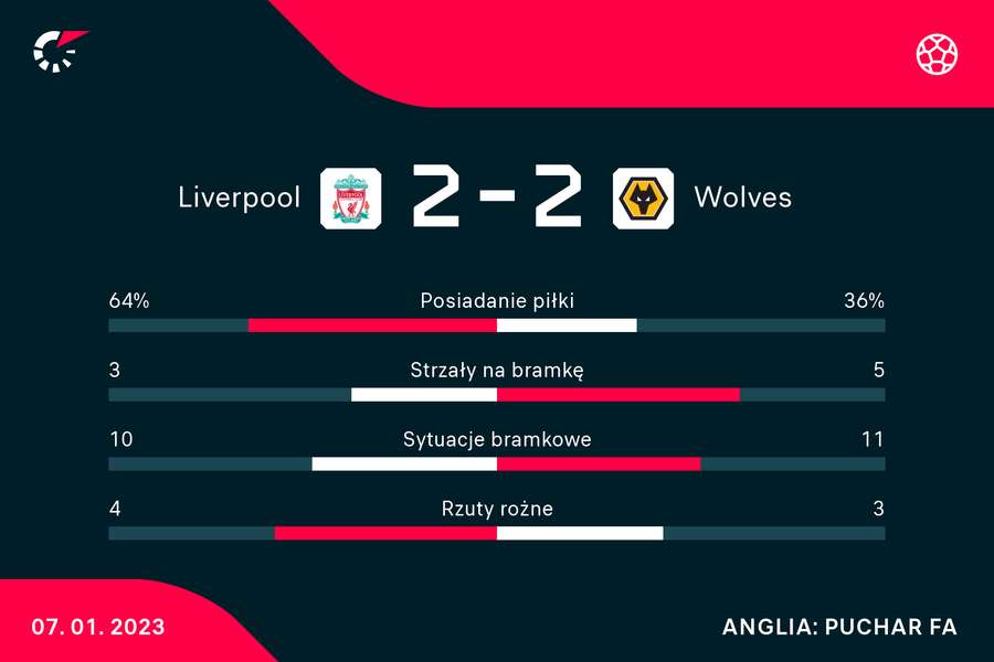 Liverpool - Wolverhampton | statystyki