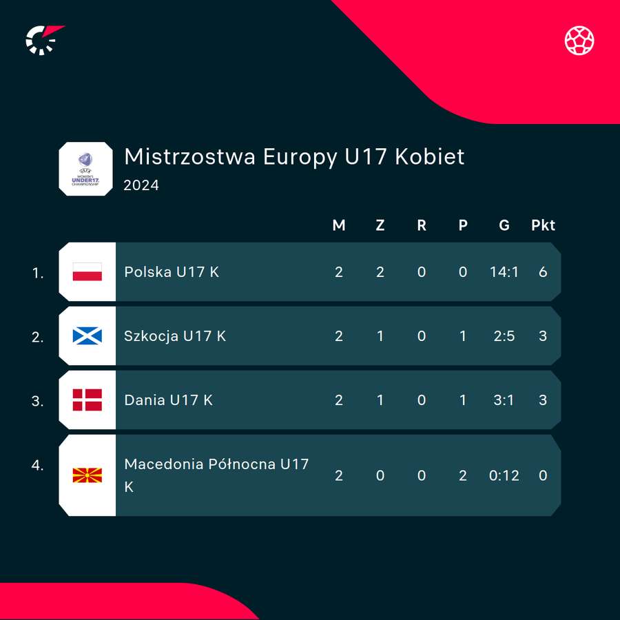 Sytuacja Polek U17 w tabeli po dwóch kolejkach jest fantastyczna