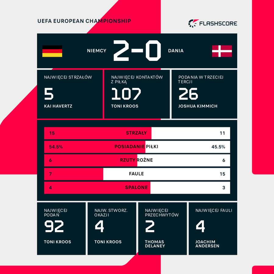 Statystyki meczu Niemcy - Dania
