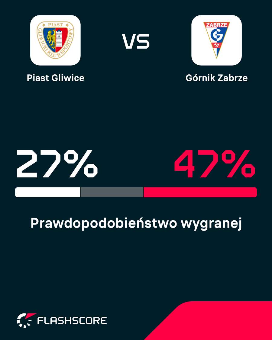 Prawdopodobieństwo wygranej