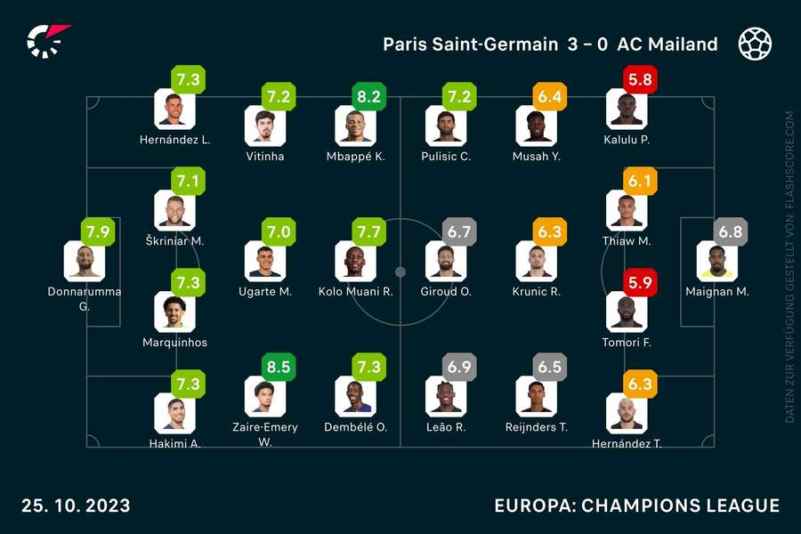 Spielernoten Paris Saint-Germain vs. AC Mailand