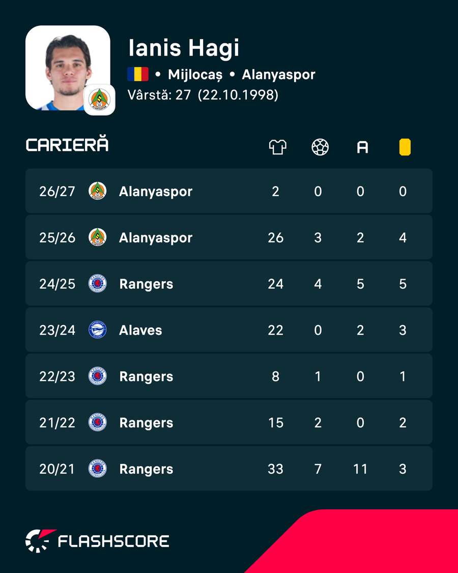 Cifrele lui Ianis Hagi (la nivel de campionat) Cifrele lui Ianis Hagi (la nivel de campionat)