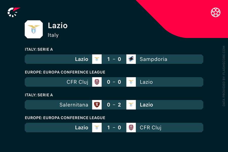 Ultimele rezultate ale lui Lazio Ultimele rezultate ale lui Lazio