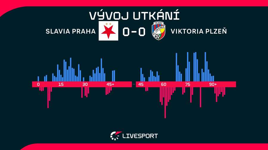 Vývoj utkání. Vývoj utkání.