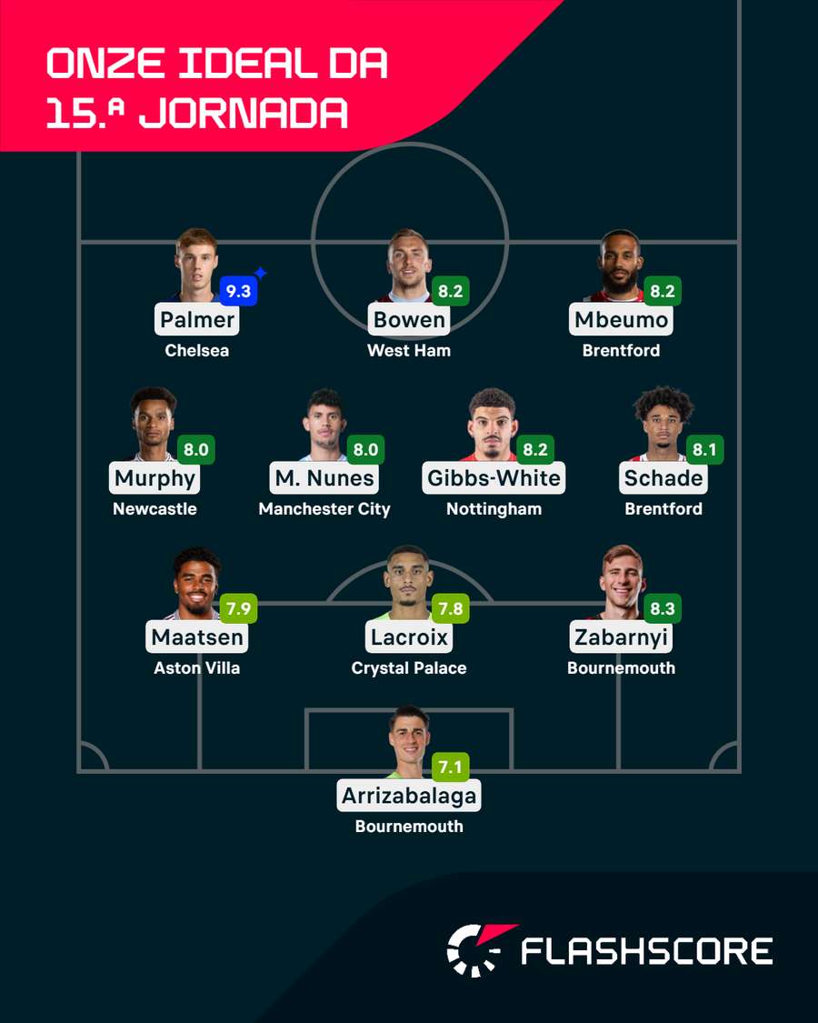 Equipa da semana da 15.ª jornada da Premier League