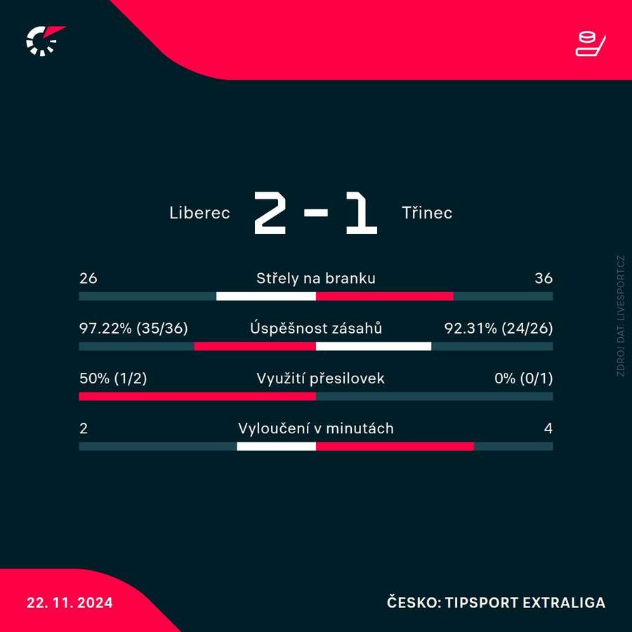 Statistiky utkání.