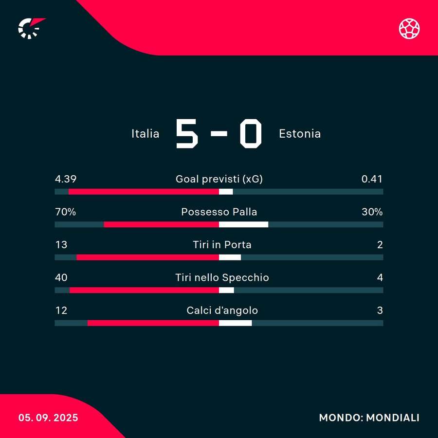 Le statistiche