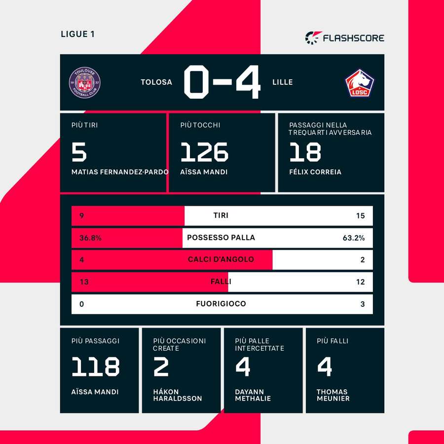 Le statistiche del match