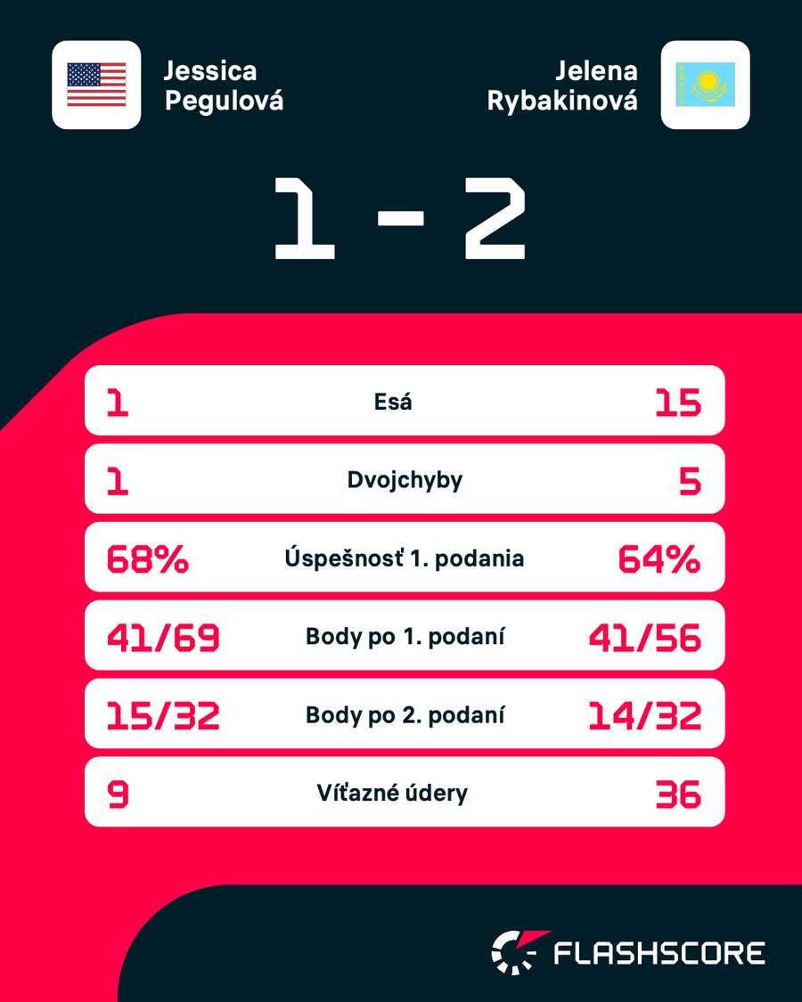 Štatistiky zápasu. Štatistiky zápasu.