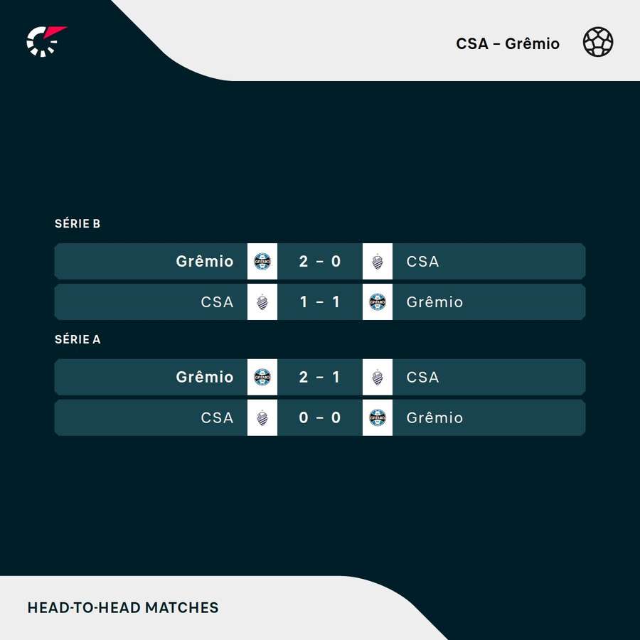 Os resultados dos últimos jogos entre CSA e Grêmio Os resultados dos últimos jogos entre CSA e Grêmio