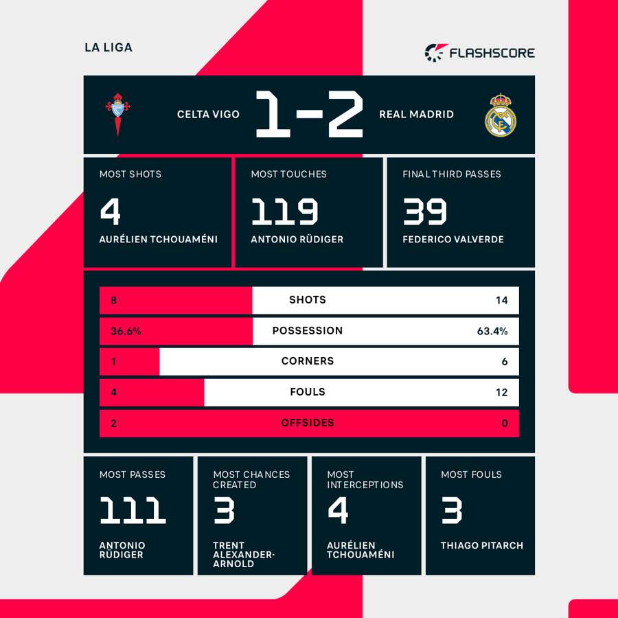 Key match stats